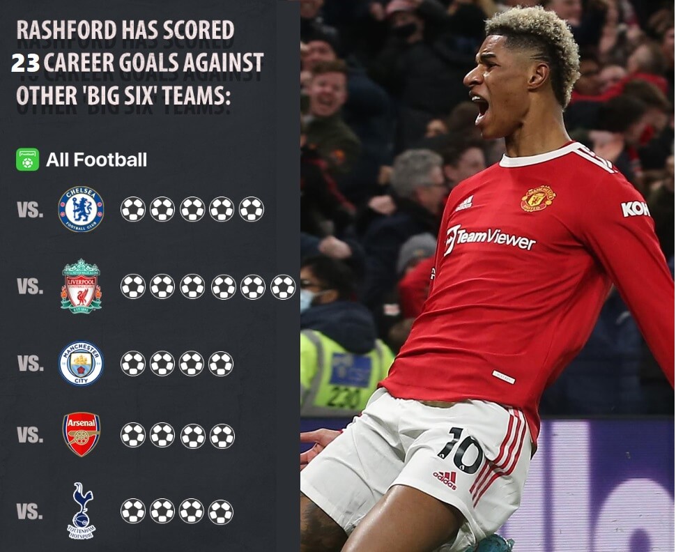 Marcus Rashford Record Against Top 6 Teams In Premier League